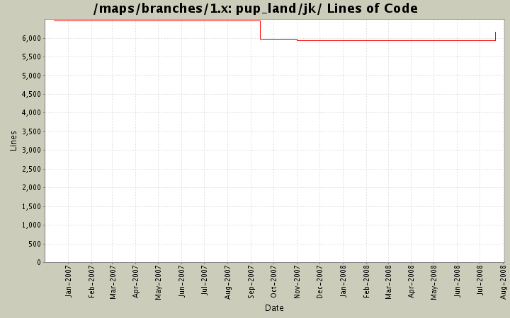pup_land/jk/ Lines of Code