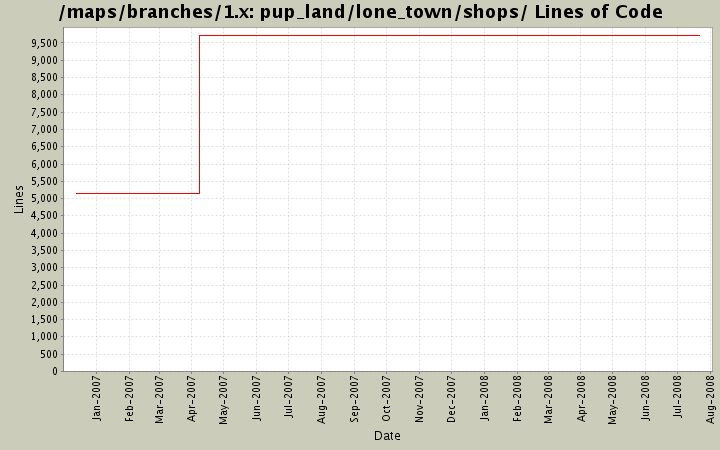 pup_land/lone_town/shops/ Lines of Code