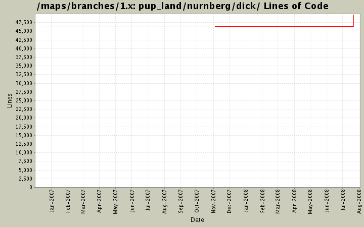 pup_land/nurnberg/dick/ Lines of Code