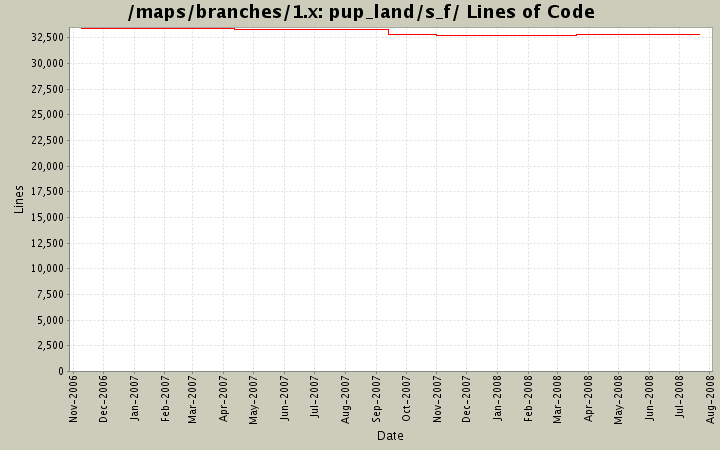 pup_land/s_f/ Lines of Code