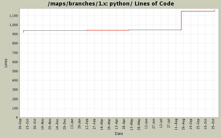 python/ Lines of Code