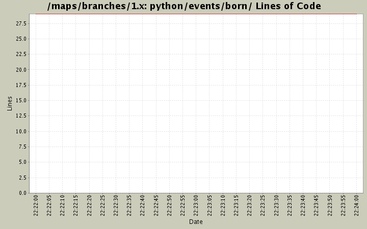 python/events/born/ Lines of Code