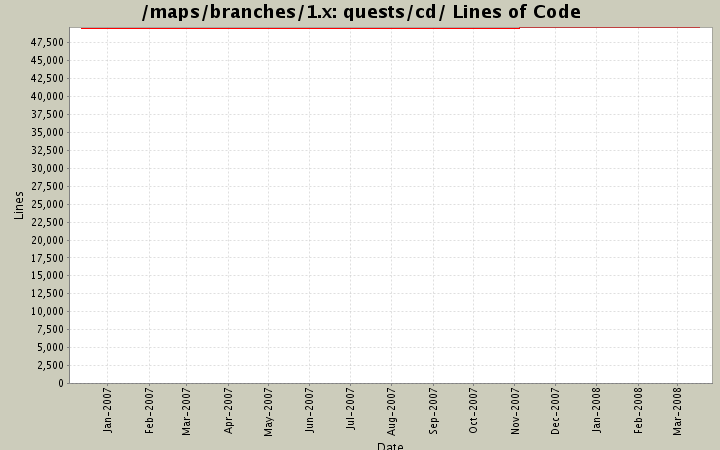 quests/cd/ Lines of Code