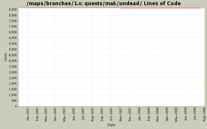 quests/mak/undead/ Lines of Code