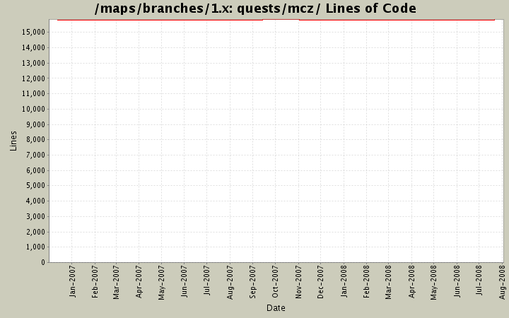 quests/mcz/ Lines of Code