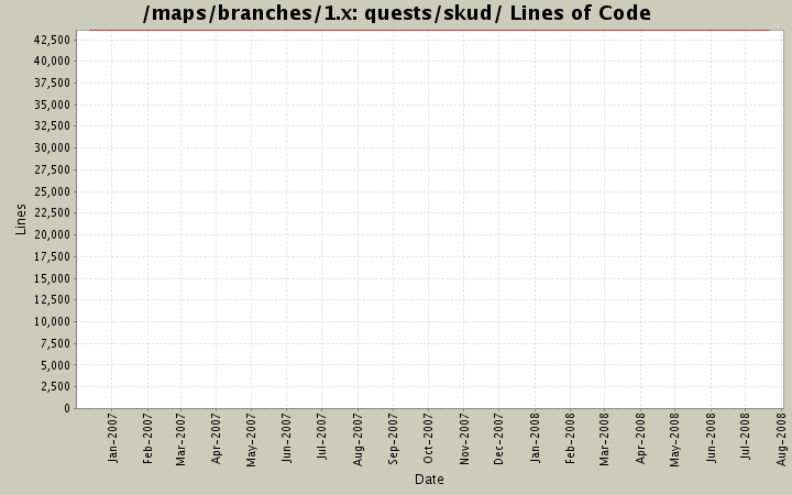 quests/skud/ Lines of Code