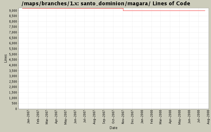 santo_dominion/magara/ Lines of Code
