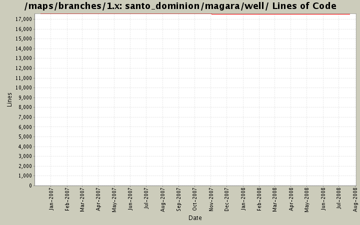 santo_dominion/magara/well/ Lines of Code