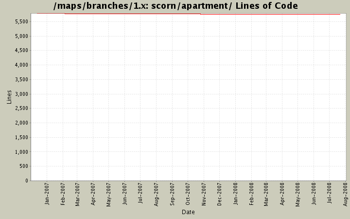 scorn/apartment/ Lines of Code