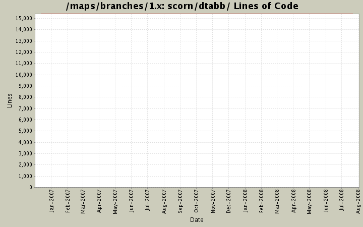 scorn/dtabb/ Lines of Code