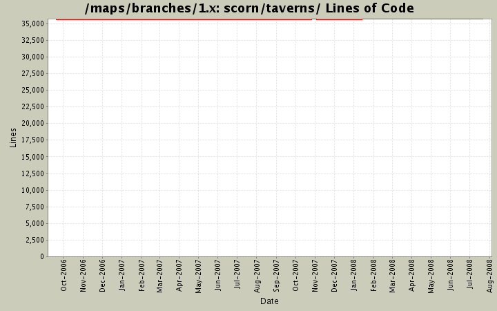 scorn/taverns/ Lines of Code