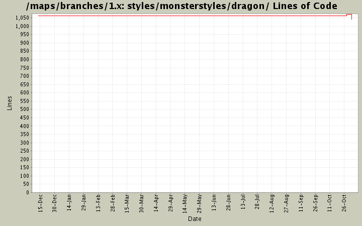styles/monsterstyles/dragon/ Lines of Code