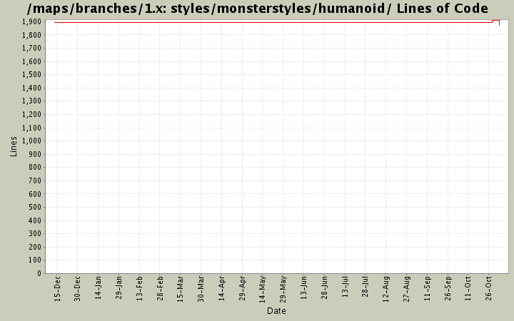 styles/monsterstyles/humanoid/ Lines of Code