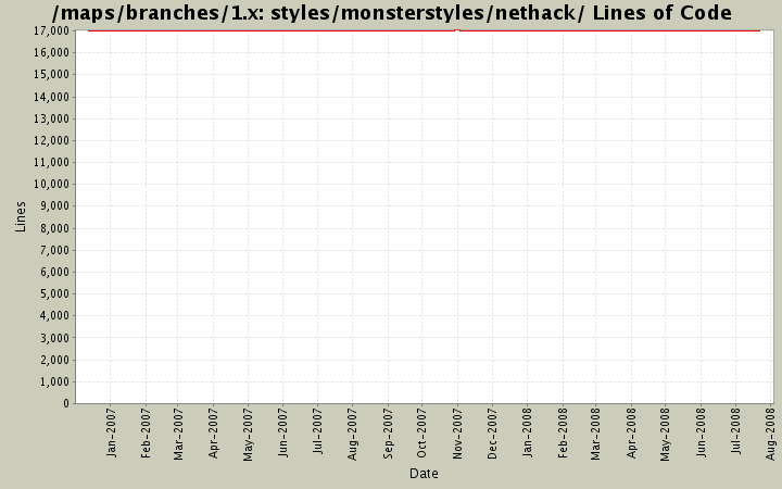 styles/monsterstyles/nethack/ Lines of Code