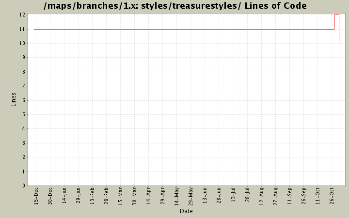 styles/treasurestyles/ Lines of Code