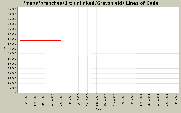 unlinked/Greyshield/ Lines of Code