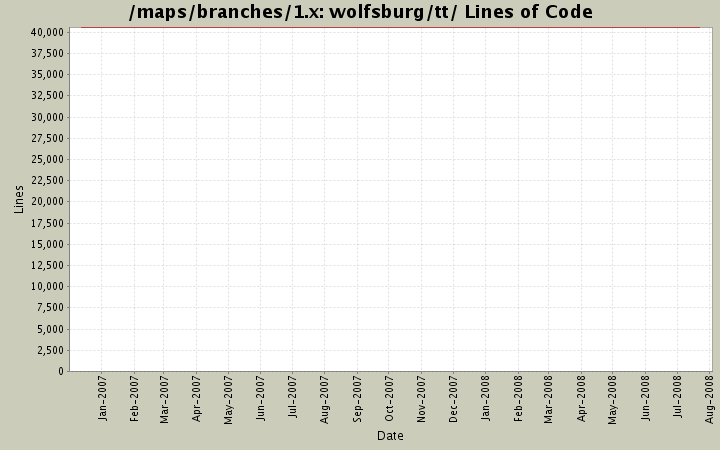 wolfsburg/tt/ Lines of Code