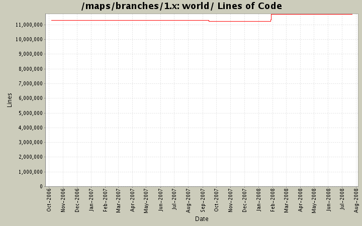 world/ Lines of Code