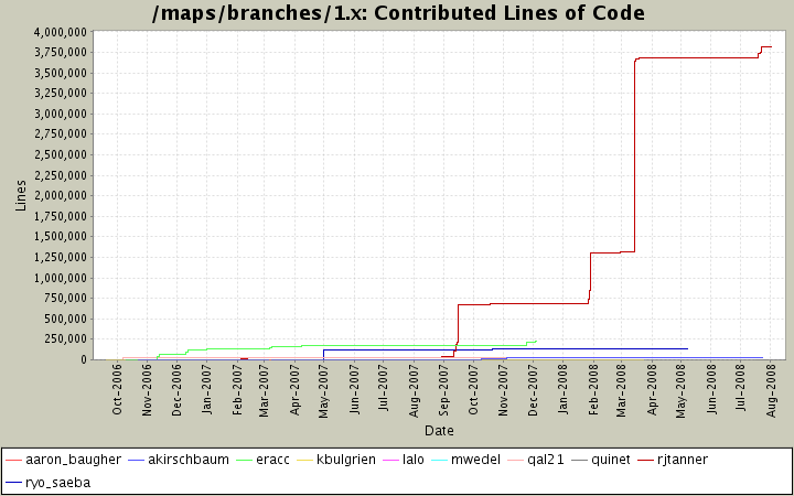 Contributed Lines of Code