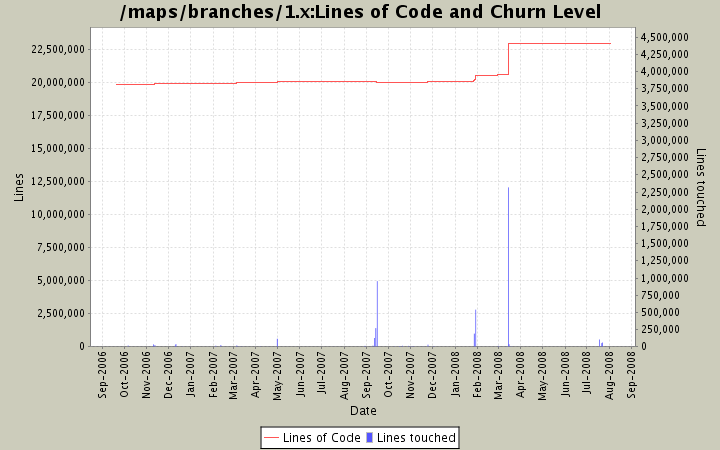 Lines of Code and Churn Level
