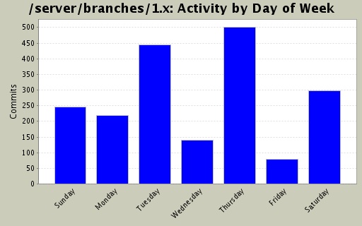 Activity by Day of Week