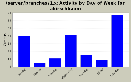 Activity by Day of Week for akirschbaum