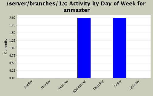 Activity by Day of Week for anmaster