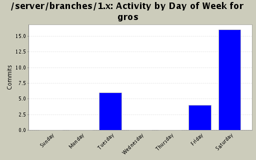 Activity by Day of Week for gros
