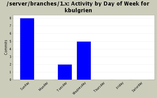Activity by Day of Week for kbulgrien