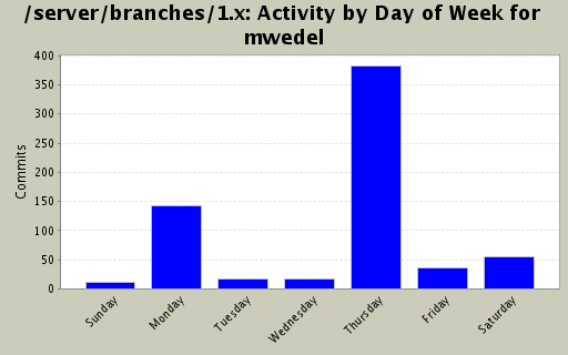 Activity by Day of Week for mwedel