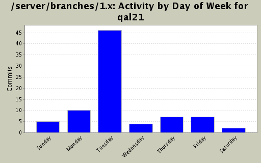 Activity by Day of Week for qal21
