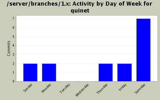Activity by Day of Week for quinet