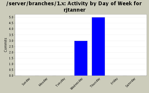Activity by Day of Week for rjtanner