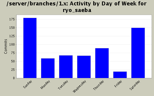Activity by Day of Week for ryo_saeba