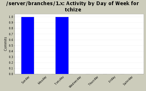 Activity by Day of Week for tchize