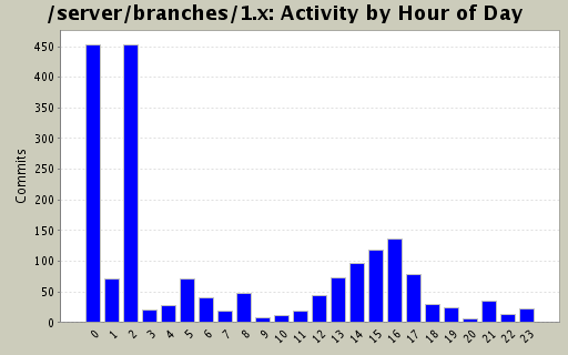 Activity by Hour of Day