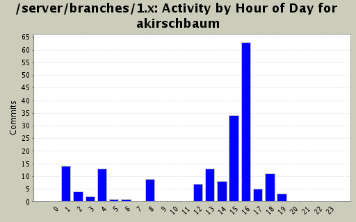 Activity by Hour of Day for akirschbaum