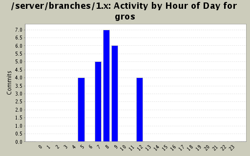 Activity by Hour of Day for gros