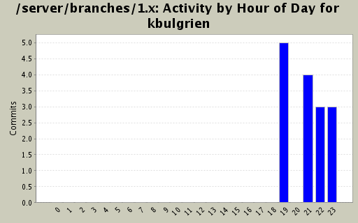 Activity by Hour of Day for kbulgrien