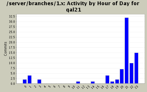 Activity by Hour of Day for qal21