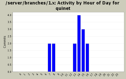 Activity by Hour of Day for quinet