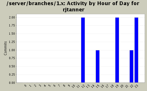 Activity by Hour of Day for rjtanner
