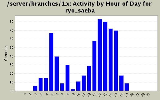 Activity by Hour of Day for ryo_saeba