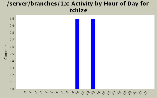 Activity by Hour of Day for tchize