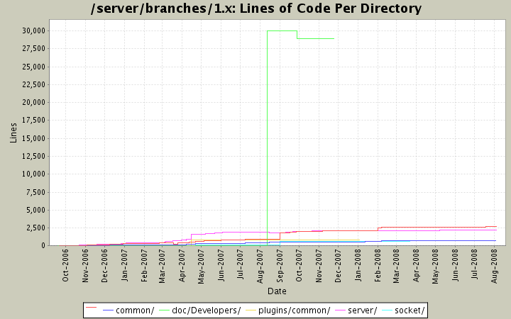Lines of Code Per Directory
