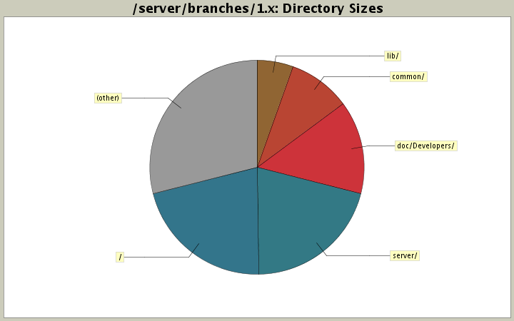 Directory Sizes