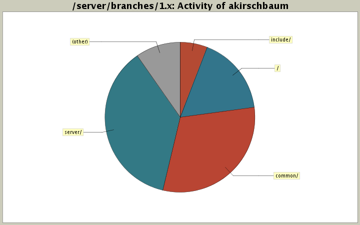 Activity of akirschbaum