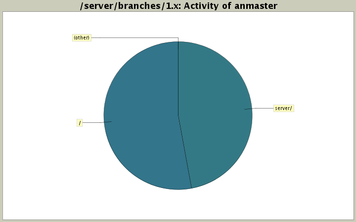 Activity of anmaster