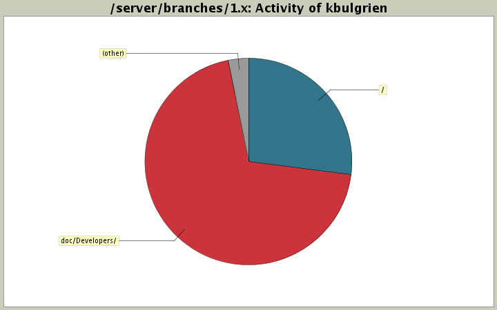 Activity of kbulgrien