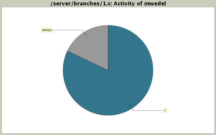 Activity of mwedel